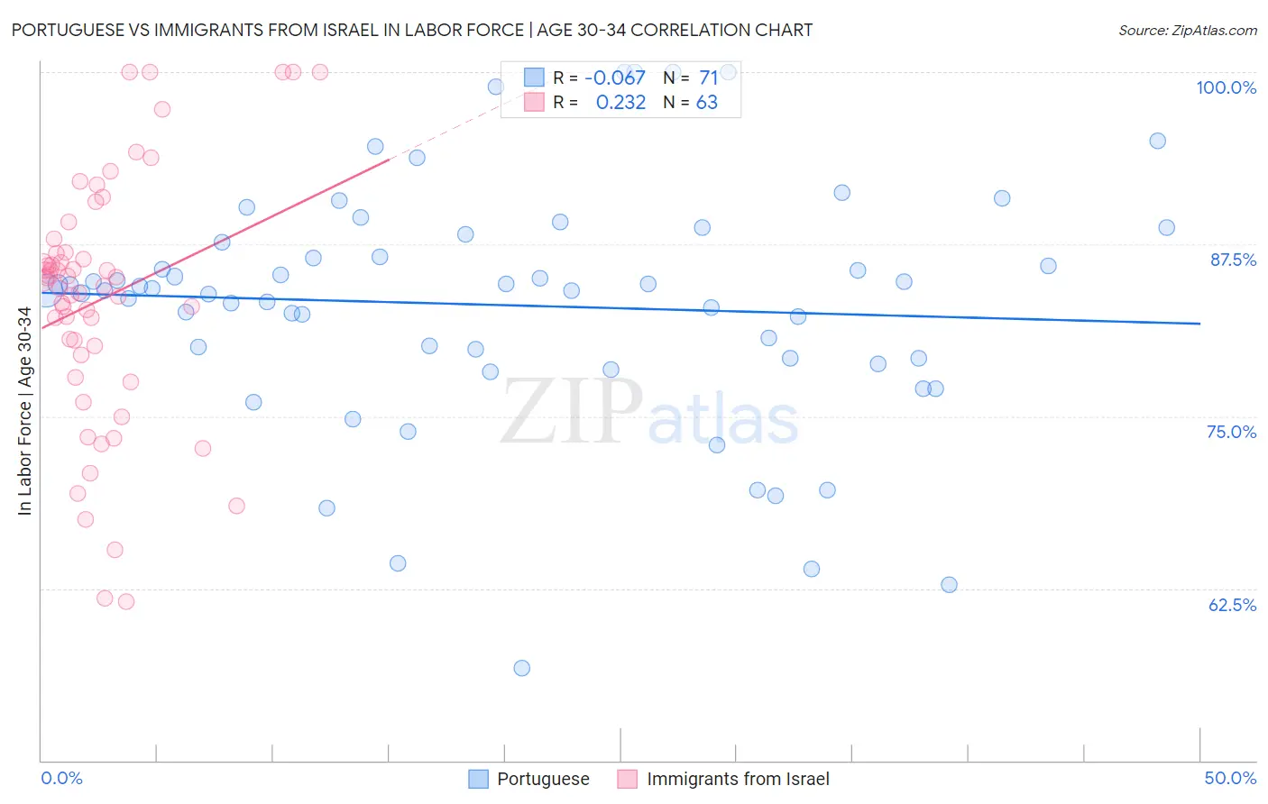 Portuguese vs Immigrants from Israel In Labor Force | Age 30-34