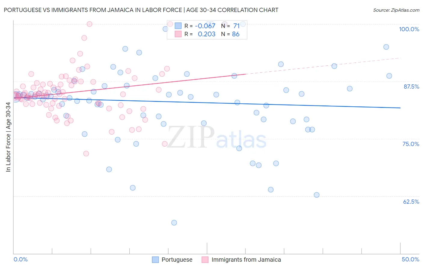 Portuguese vs Immigrants from Jamaica In Labor Force | Age 30-34