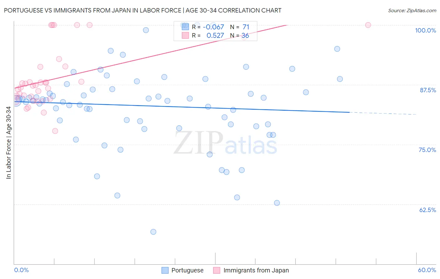 Portuguese vs Immigrants from Japan In Labor Force | Age 30-34