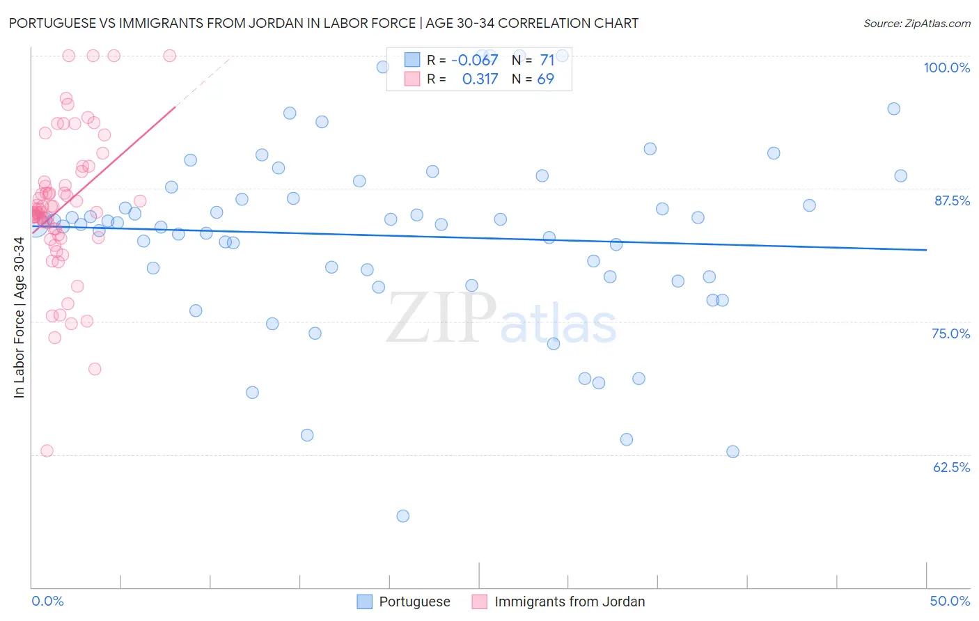 Portuguese vs Immigrants from Jordan In Labor Force | Age 30-34