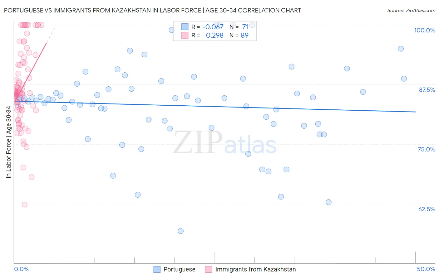 Portuguese vs Immigrants from Kazakhstan In Labor Force | Age 30-34