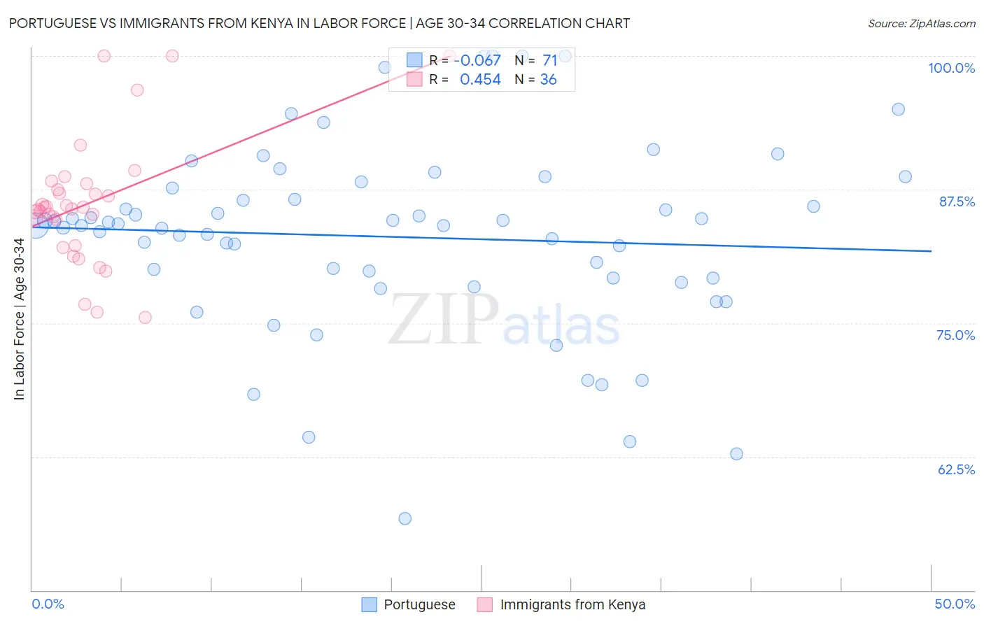 Portuguese vs Immigrants from Kenya In Labor Force | Age 30-34