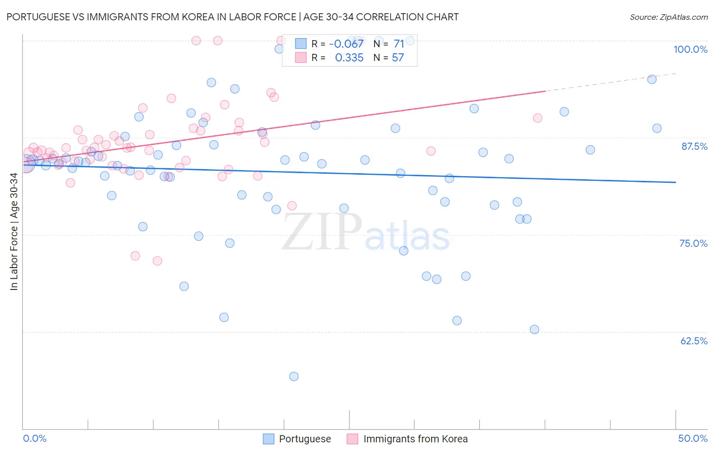 Portuguese vs Immigrants from Korea In Labor Force | Age 30-34