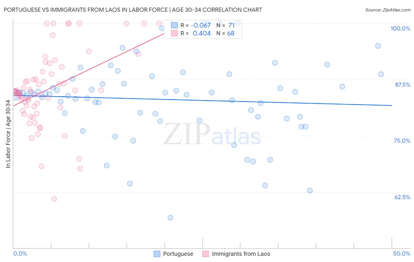 Portuguese vs Immigrants from Laos In Labor Force | Age 30-34