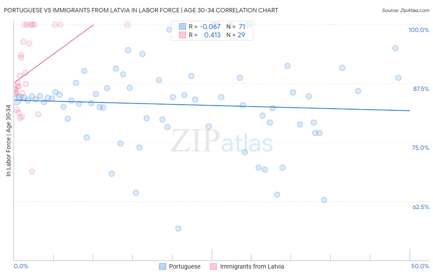 Portuguese vs Immigrants from Latvia In Labor Force | Age 30-34