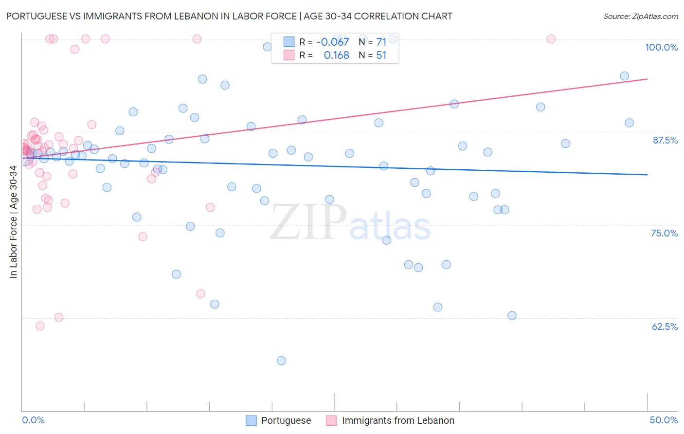 Portuguese vs Immigrants from Lebanon In Labor Force | Age 30-34