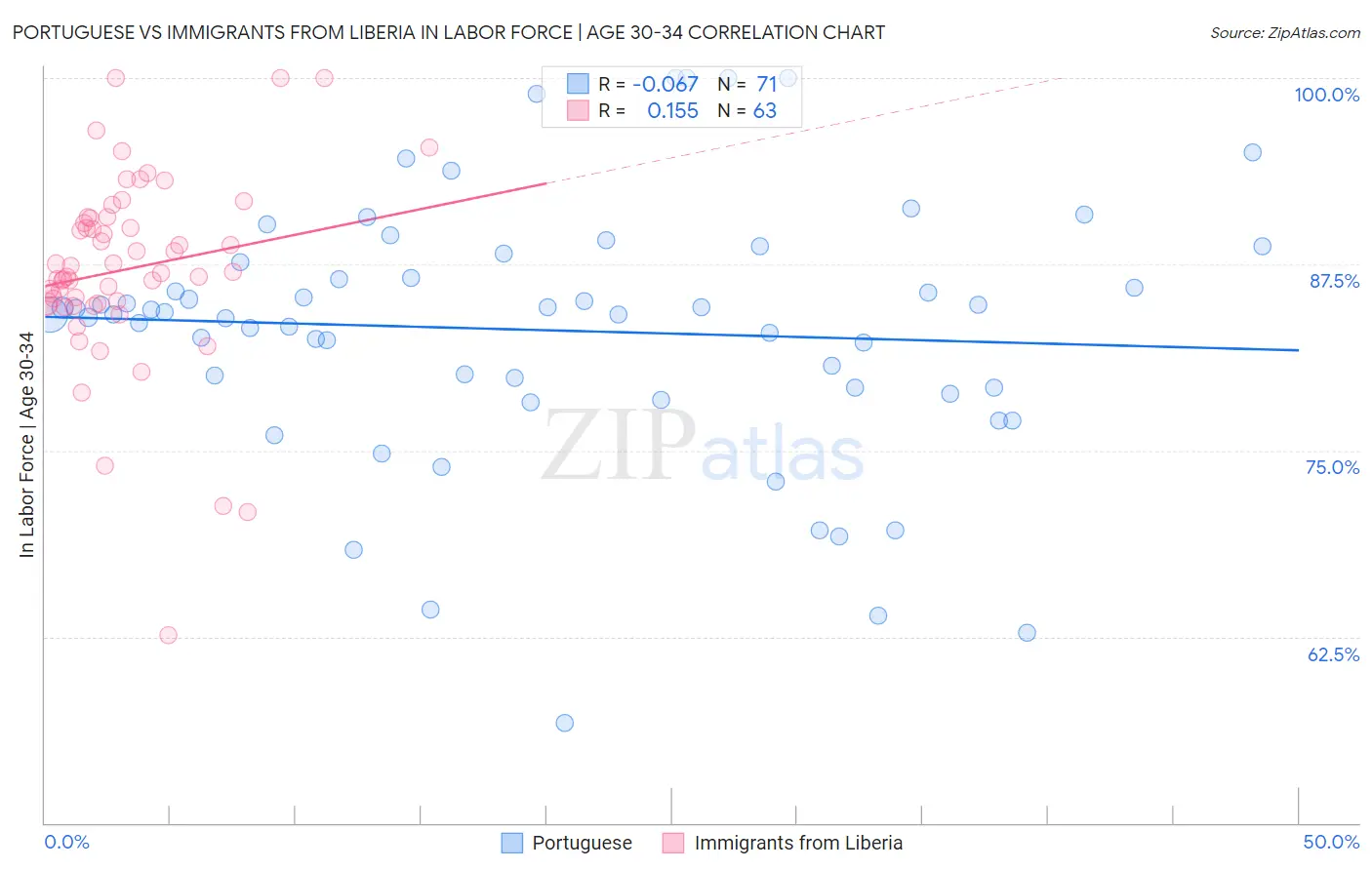 Portuguese vs Immigrants from Liberia In Labor Force | Age 30-34