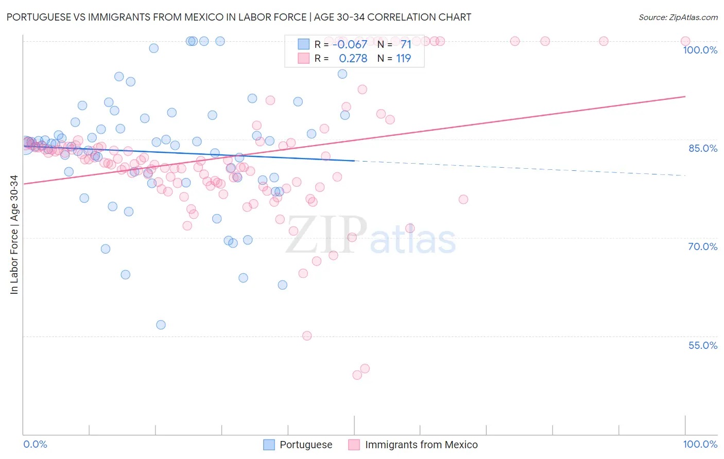 Portuguese vs Immigrants from Mexico In Labor Force | Age 30-34