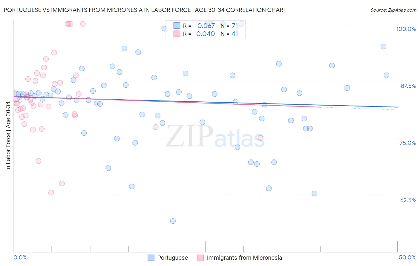 Portuguese vs Immigrants from Micronesia In Labor Force | Age 30-34