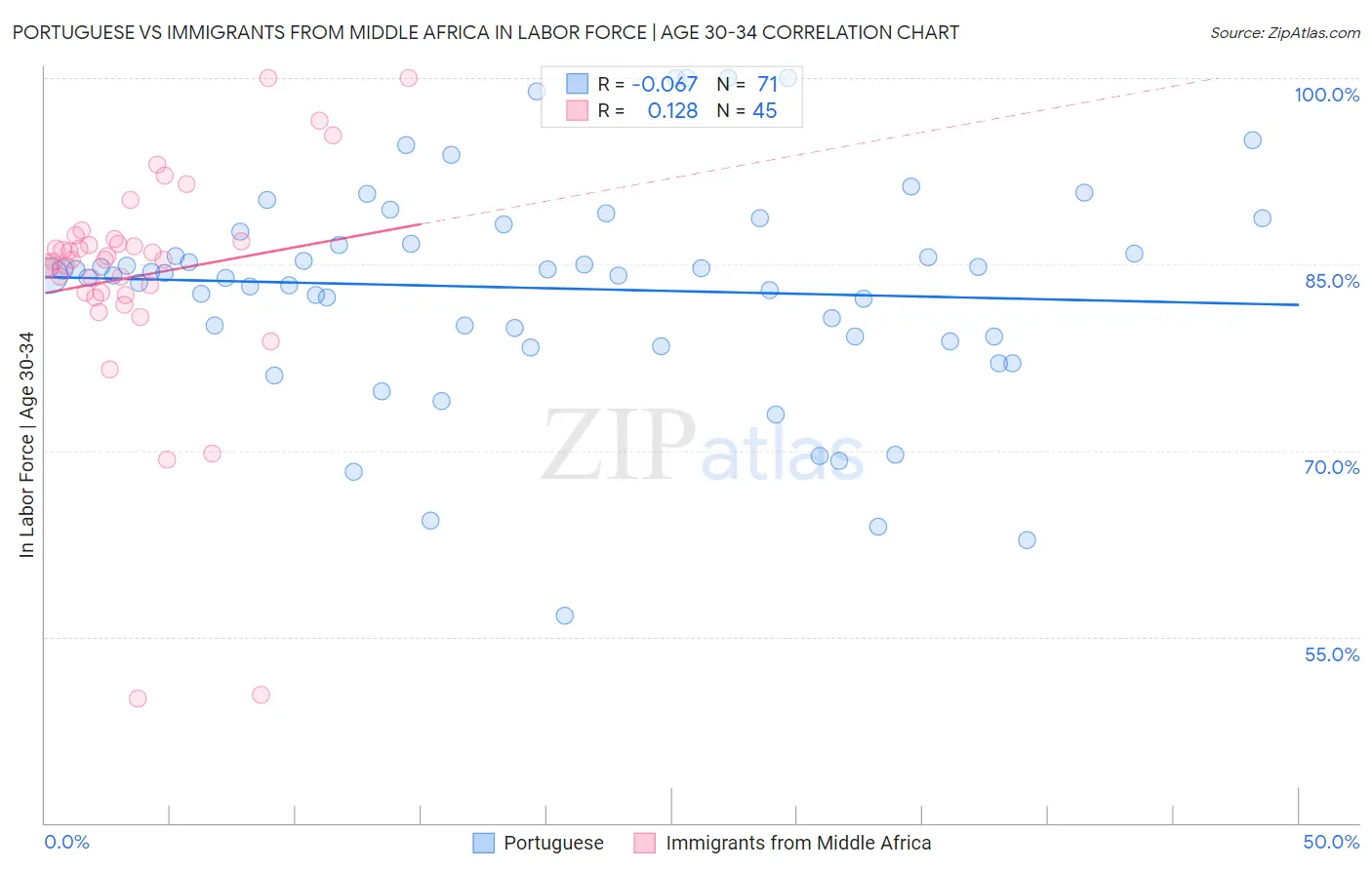 Portuguese vs Immigrants from Middle Africa In Labor Force | Age 30-34