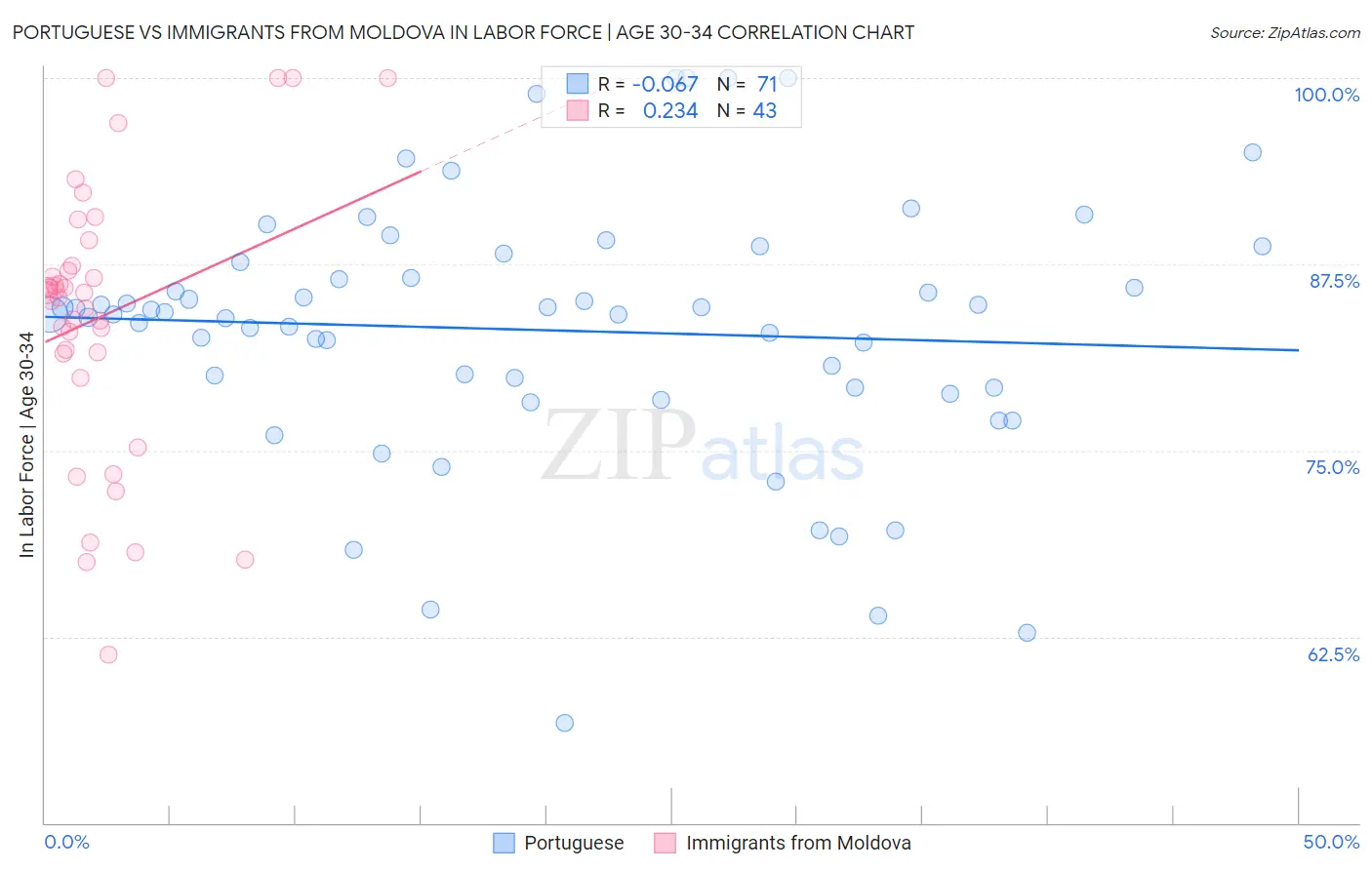 Portuguese vs Immigrants from Moldova In Labor Force | Age 30-34