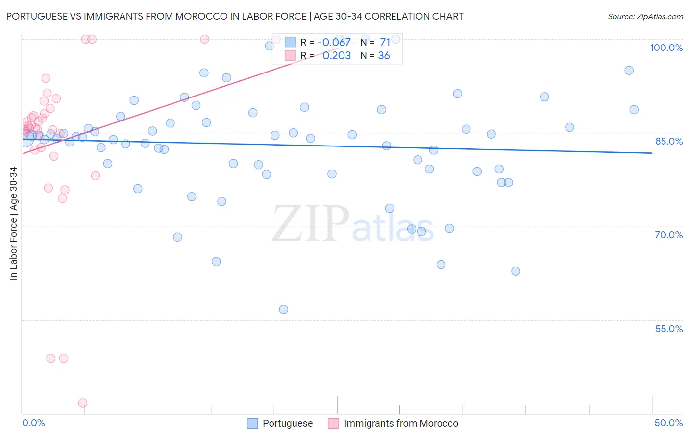 Portuguese vs Immigrants from Morocco In Labor Force | Age 30-34