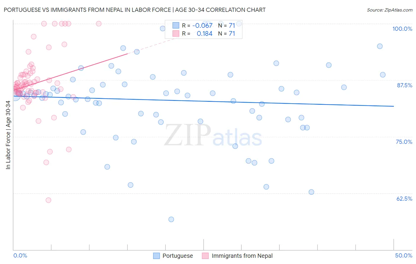 Portuguese vs Immigrants from Nepal In Labor Force | Age 30-34
