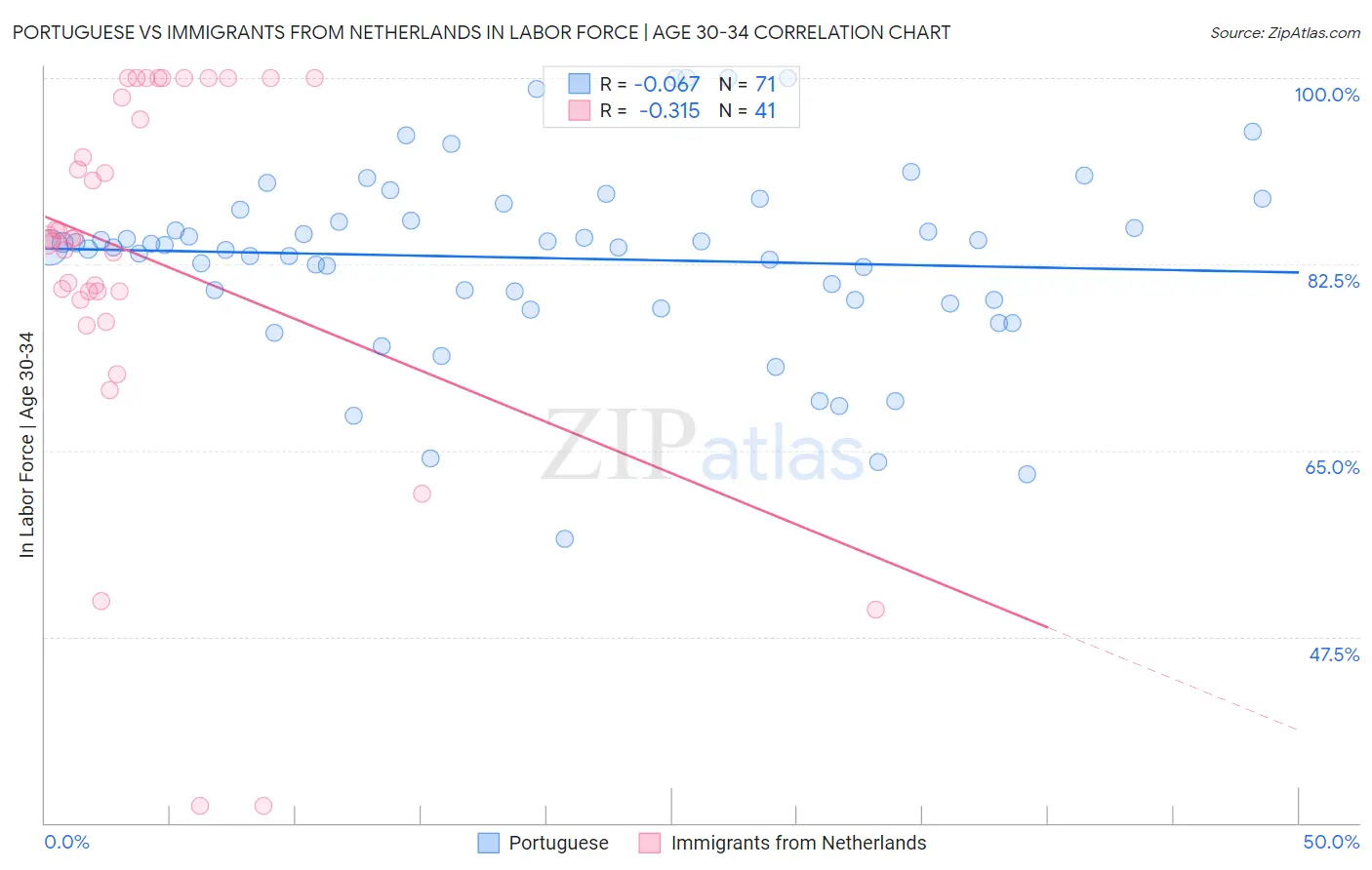 Portuguese vs Immigrants from Netherlands In Labor Force | Age 30-34