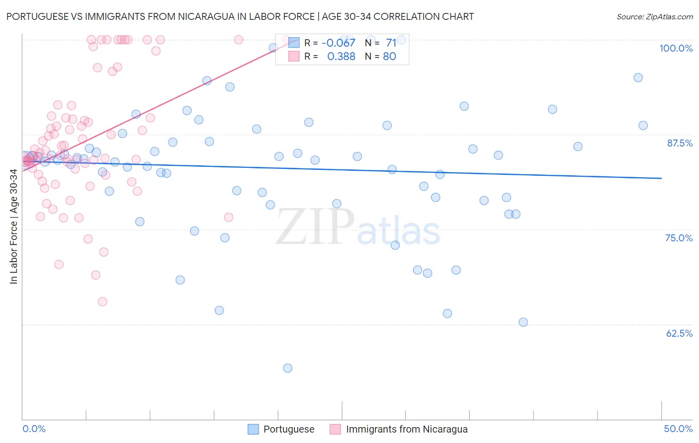 Portuguese vs Immigrants from Nicaragua In Labor Force | Age 30-34