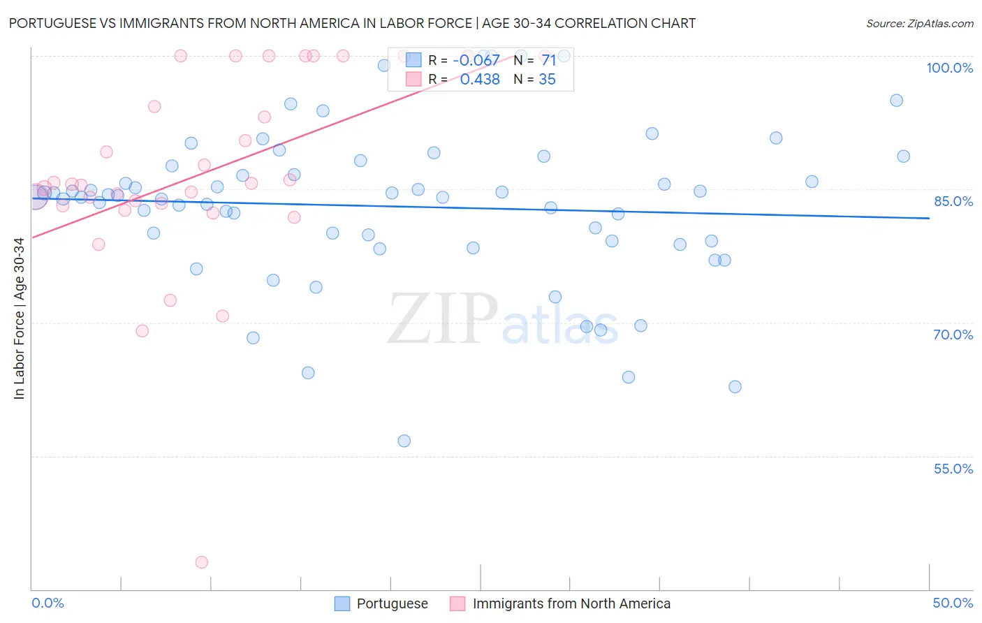 Portuguese vs Immigrants from North America In Labor Force | Age 30-34