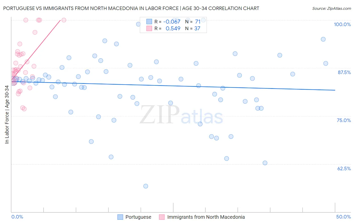 Portuguese vs Immigrants from North Macedonia In Labor Force | Age 30-34