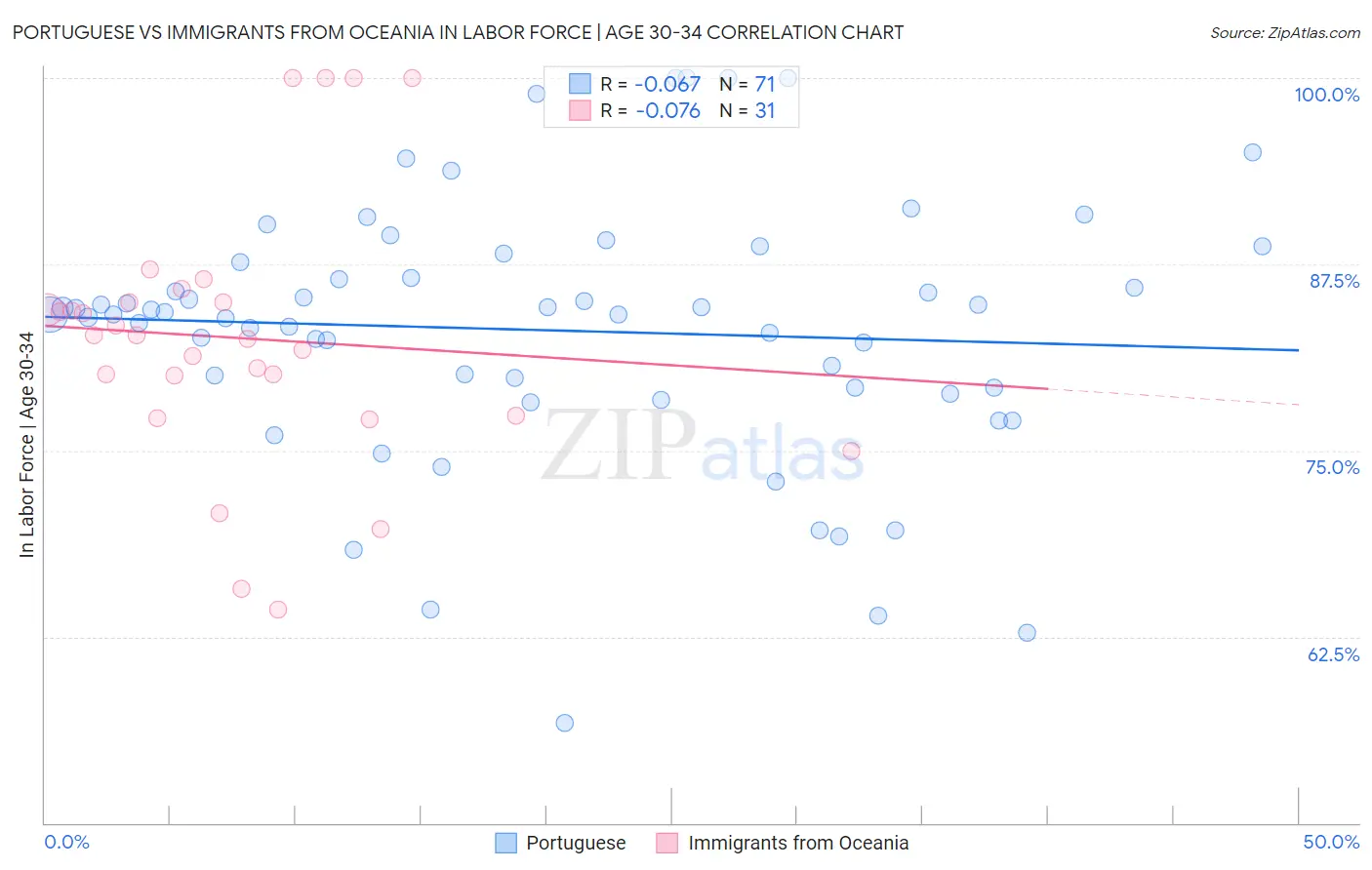 Portuguese vs Immigrants from Oceania In Labor Force | Age 30-34