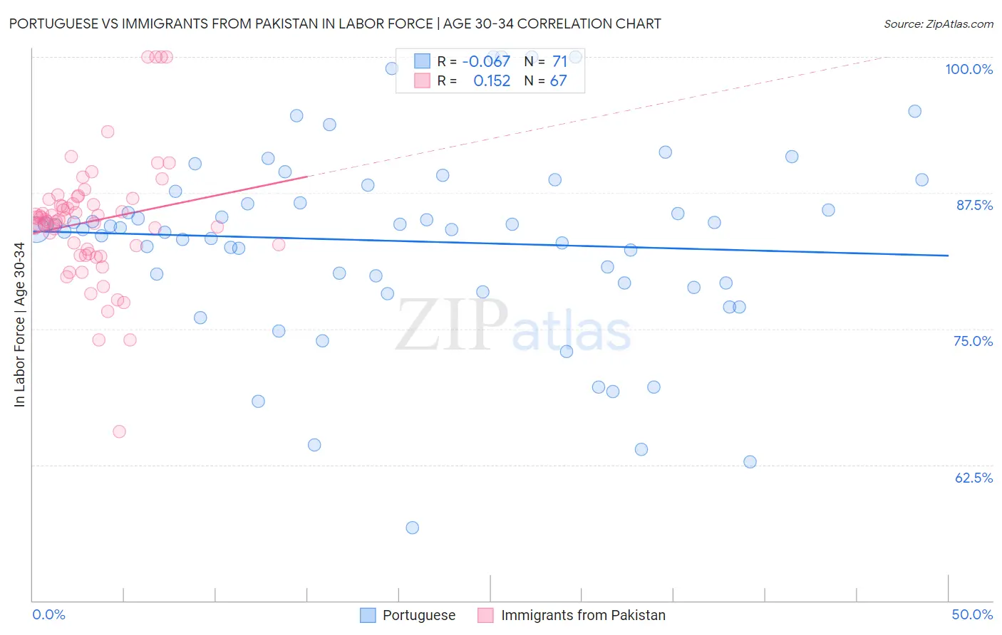 Portuguese vs Immigrants from Pakistan In Labor Force | Age 30-34