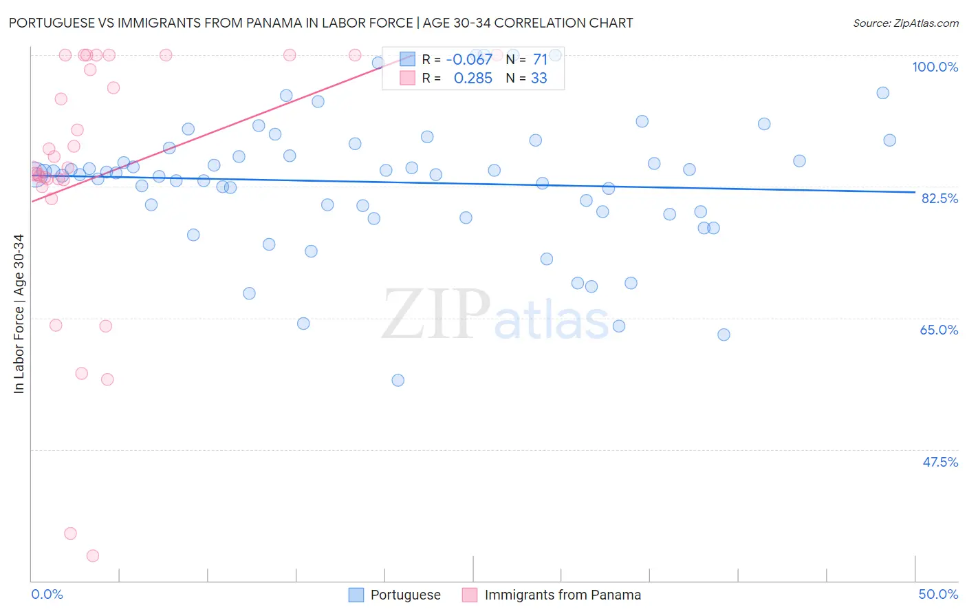 Portuguese vs Immigrants from Panama In Labor Force | Age 30-34