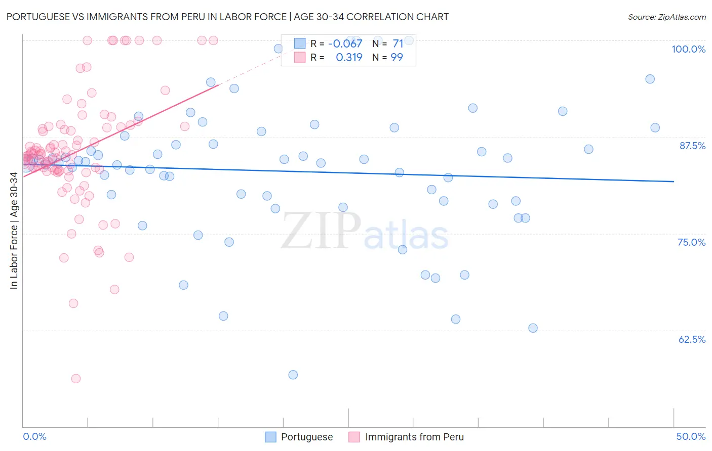 Portuguese vs Immigrants from Peru In Labor Force | Age 30-34