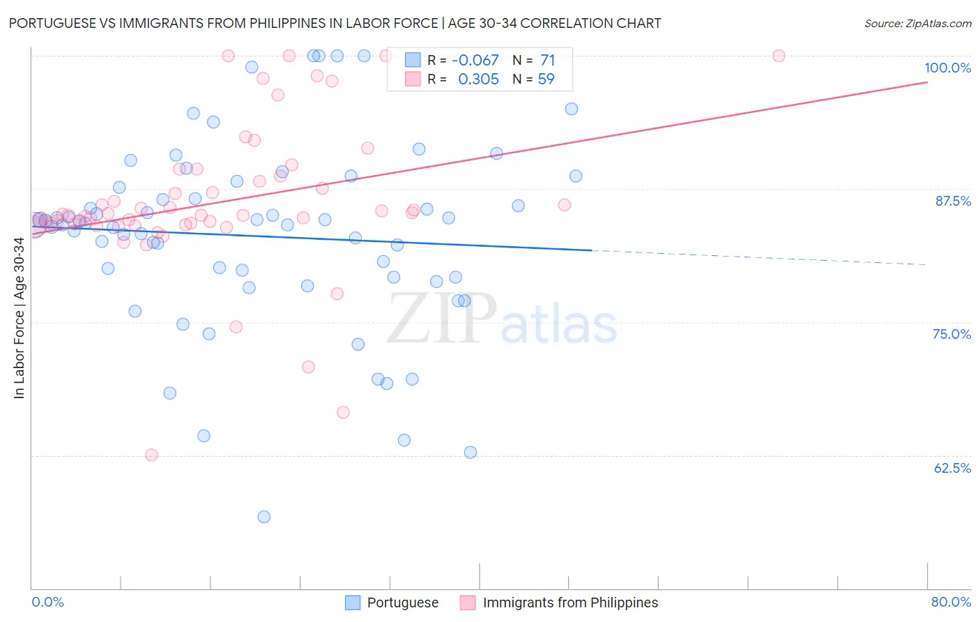 Portuguese vs Immigrants from Philippines In Labor Force | Age 30-34