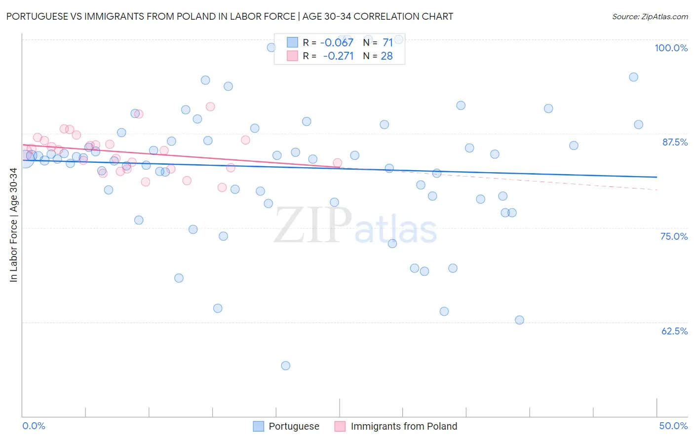 Portuguese vs Immigrants from Poland In Labor Force | Age 30-34