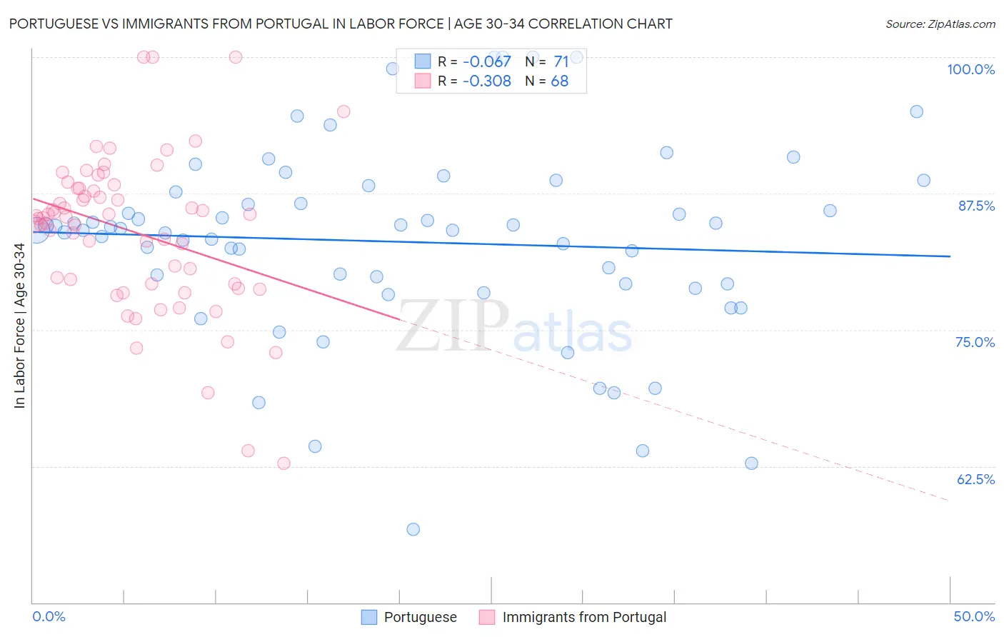 Portuguese vs Immigrants from Portugal In Labor Force | Age 30-34