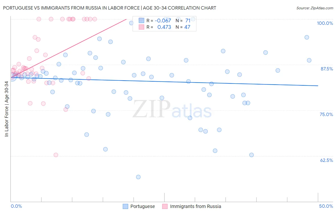 Portuguese vs Immigrants from Russia In Labor Force | Age 30-34