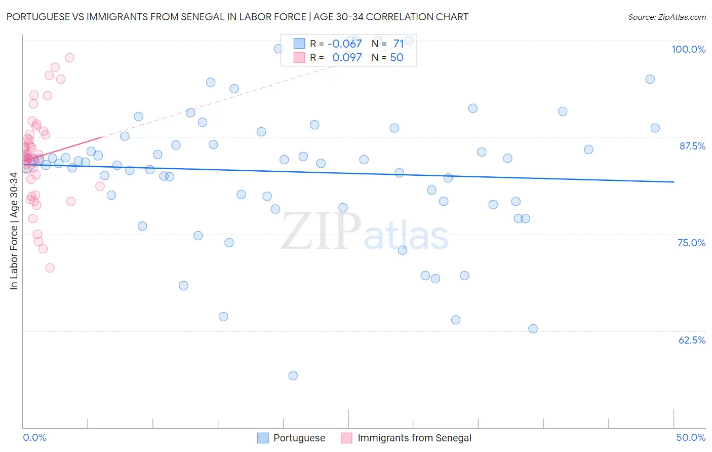 Portuguese vs Immigrants from Senegal In Labor Force | Age 30-34