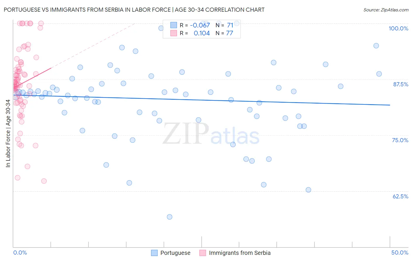 Portuguese vs Immigrants from Serbia In Labor Force | Age 30-34