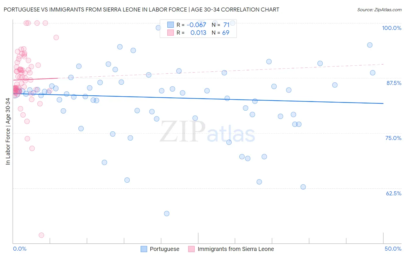 Portuguese vs Immigrants from Sierra Leone In Labor Force | Age 30-34