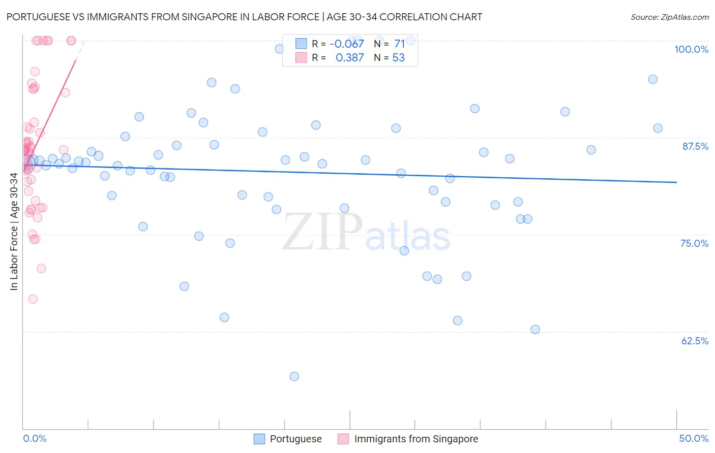 Portuguese vs Immigrants from Singapore In Labor Force | Age 30-34