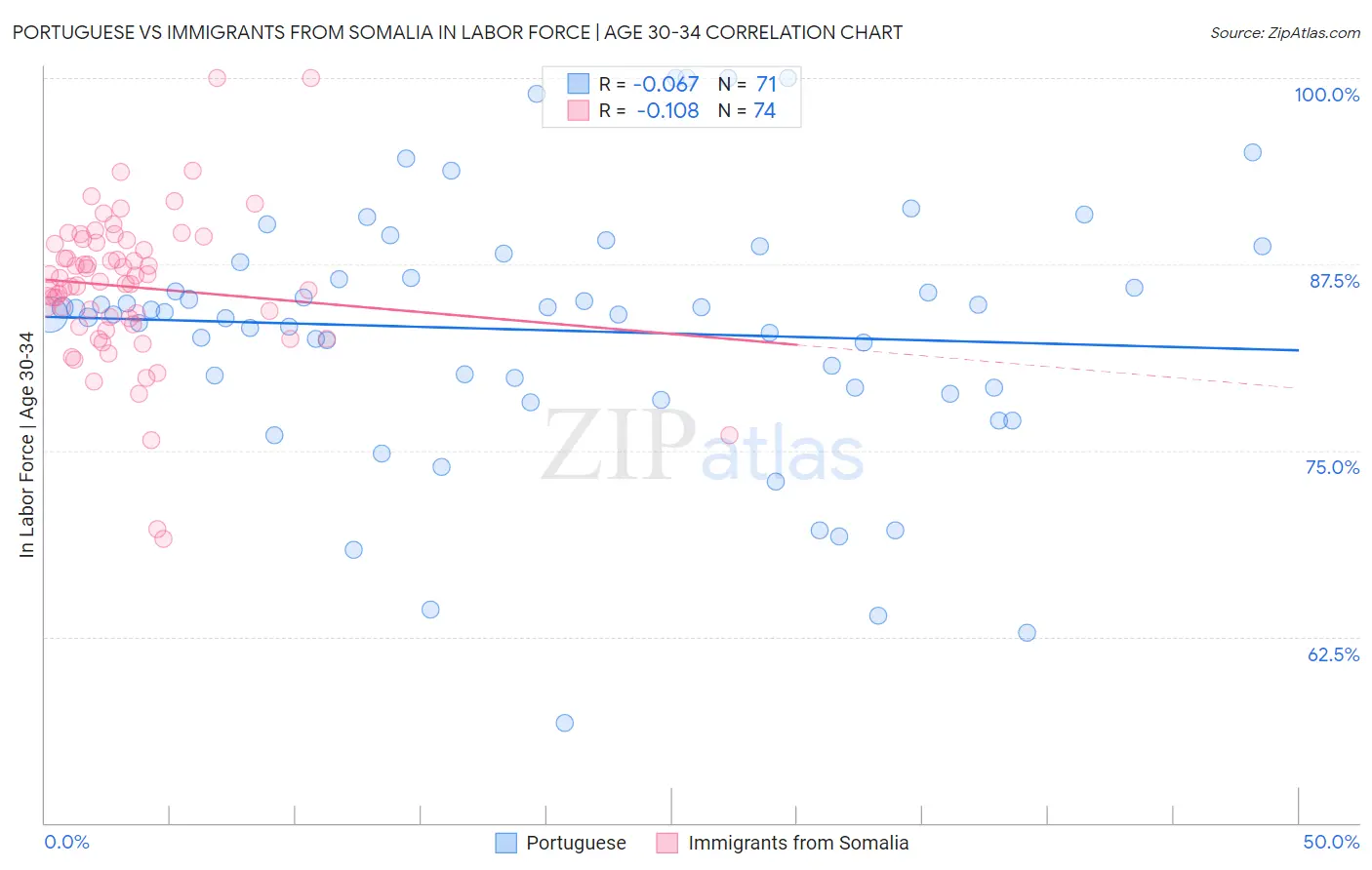 Portuguese vs Immigrants from Somalia In Labor Force | Age 30-34