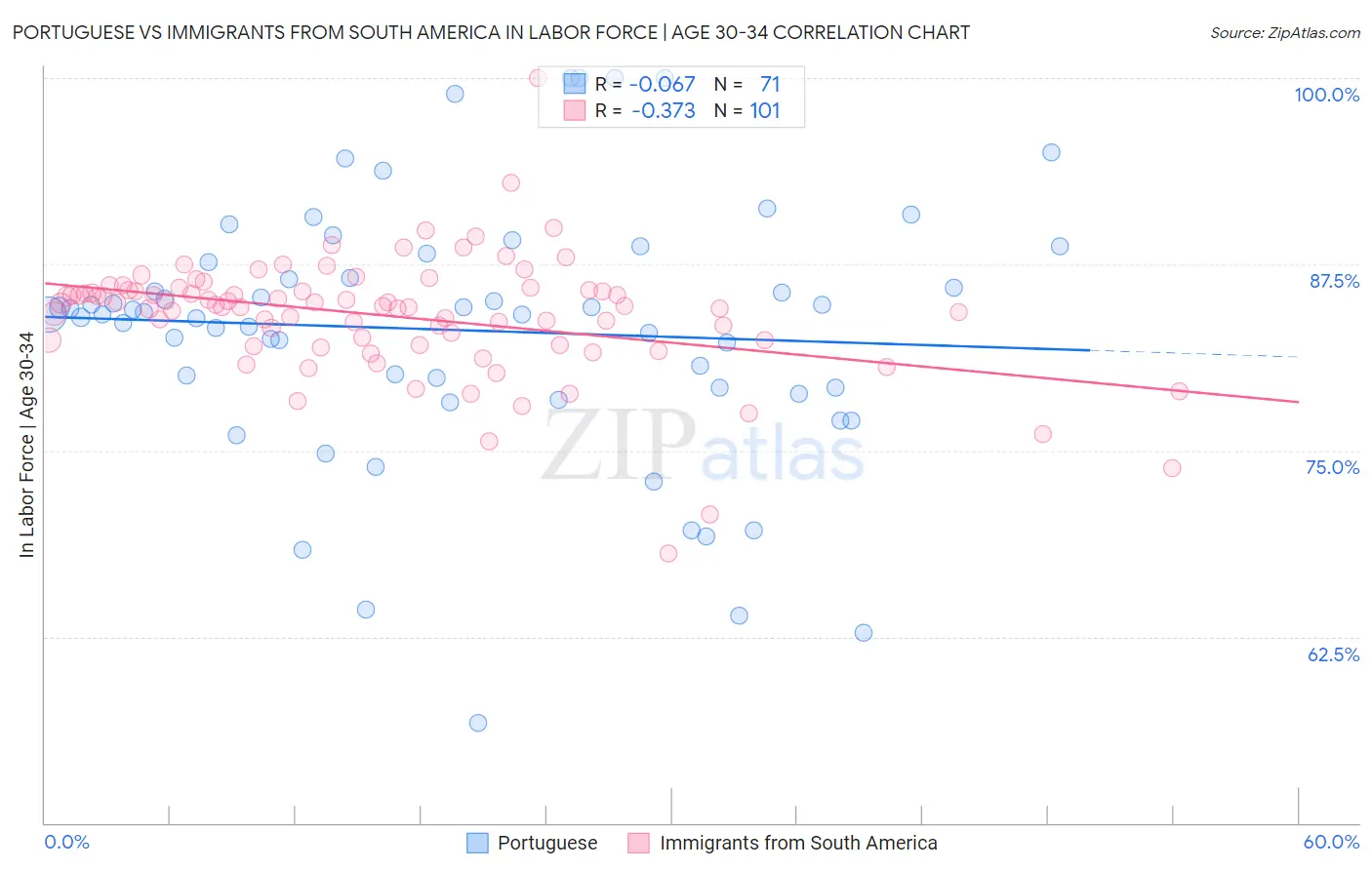 Portuguese vs Immigrants from South America In Labor Force | Age 30-34
