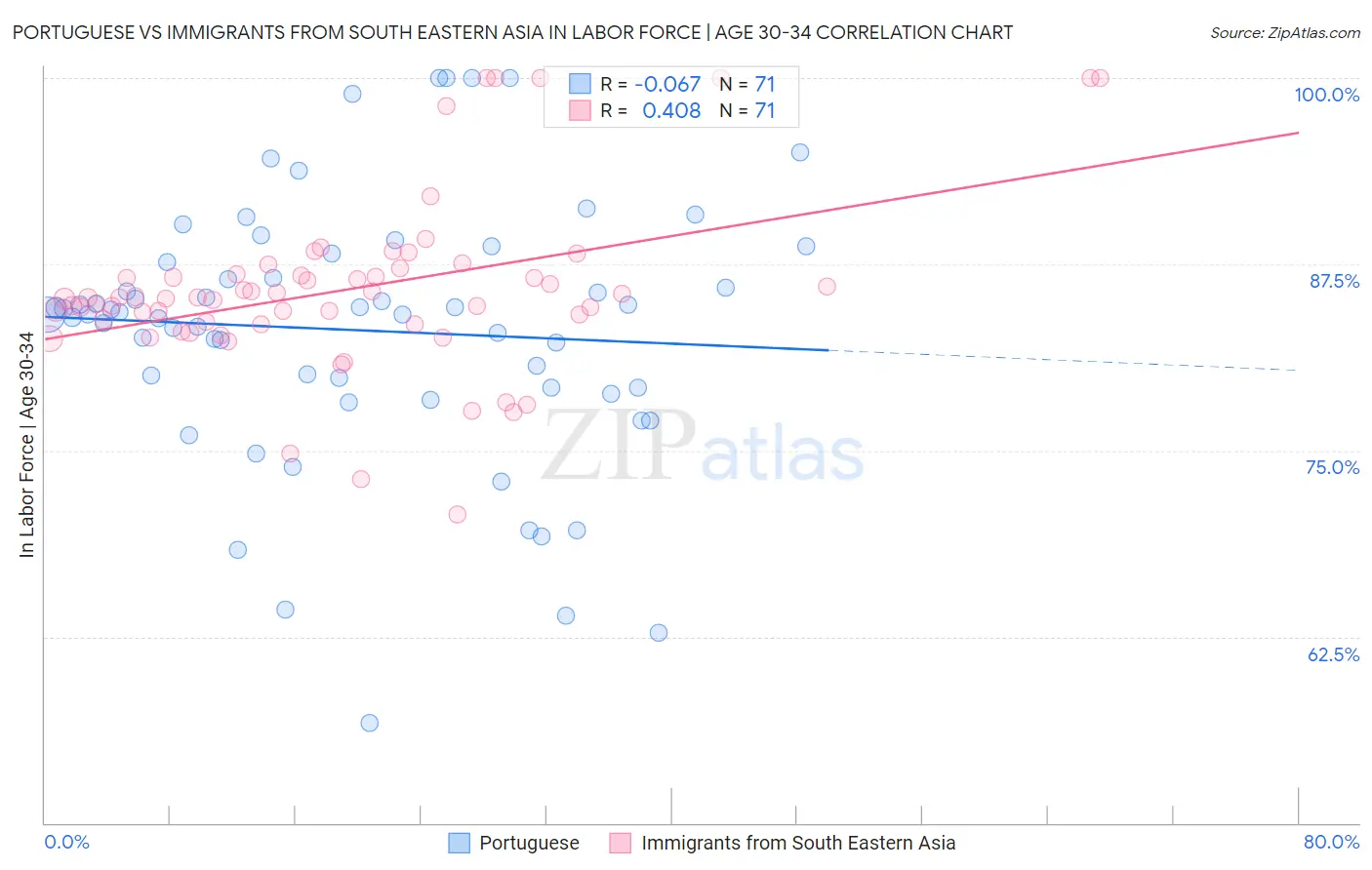 Portuguese vs Immigrants from South Eastern Asia In Labor Force | Age 30-34