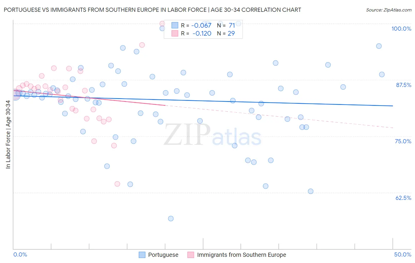 Portuguese vs Immigrants from Southern Europe In Labor Force | Age 30-34