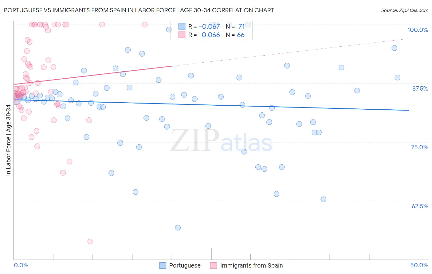 Portuguese vs Immigrants from Spain In Labor Force | Age 30-34
