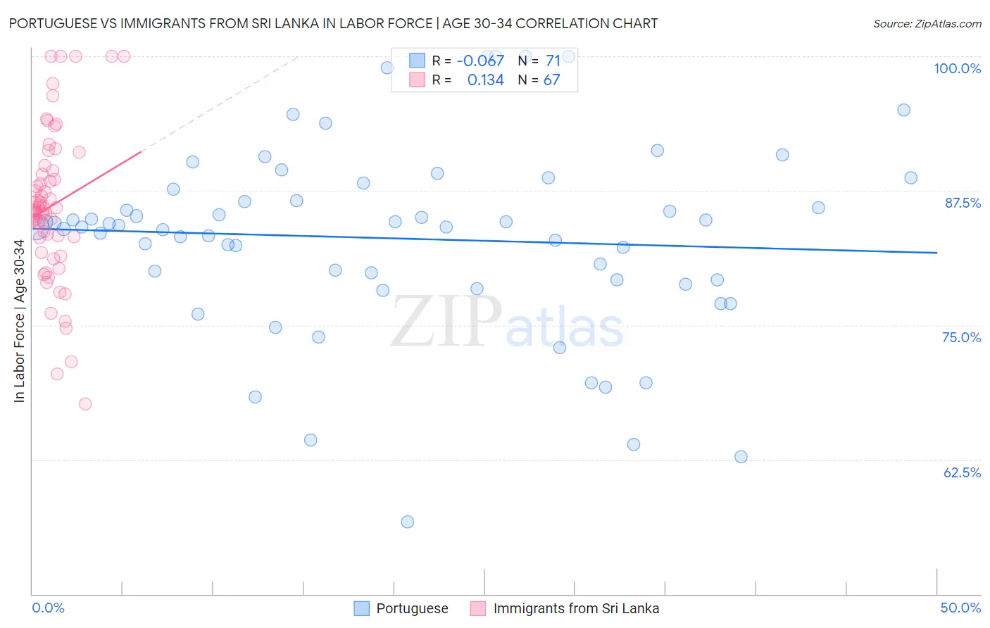 Portuguese vs Immigrants from Sri Lanka In Labor Force | Age 30-34