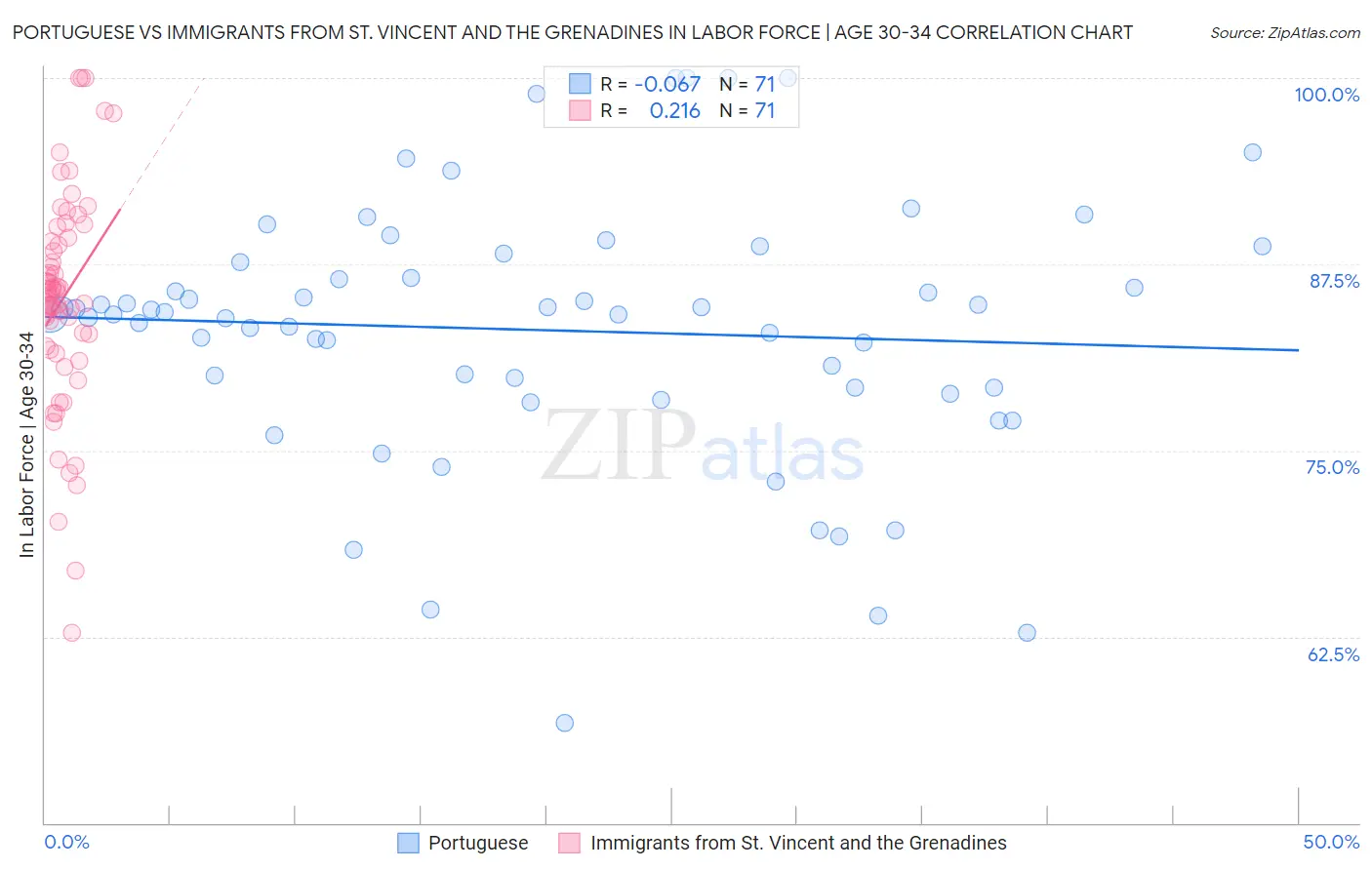 Portuguese vs Immigrants from St. Vincent and the Grenadines In Labor Force | Age 30-34