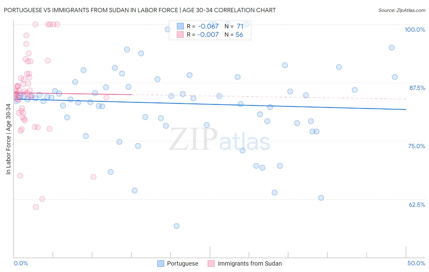 Portuguese vs Immigrants from Sudan In Labor Force | Age 30-34