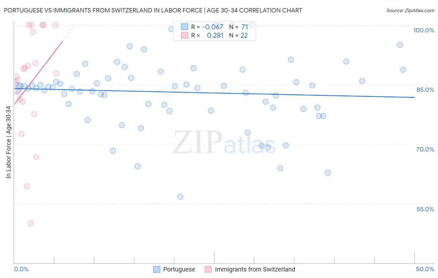 Portuguese vs Immigrants from Switzerland In Labor Force | Age 30-34