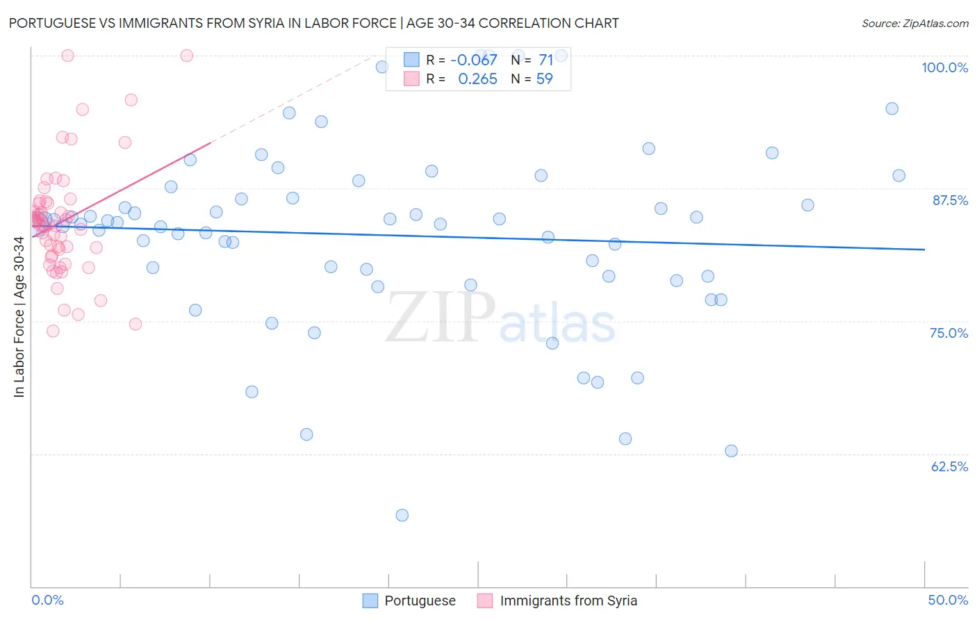 Portuguese vs Immigrants from Syria In Labor Force | Age 30-34
