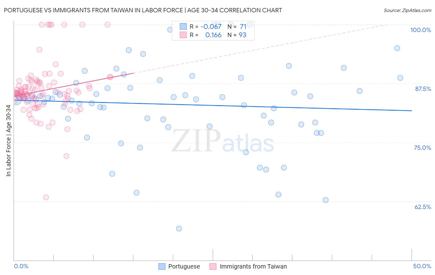 Portuguese vs Immigrants from Taiwan In Labor Force | Age 30-34