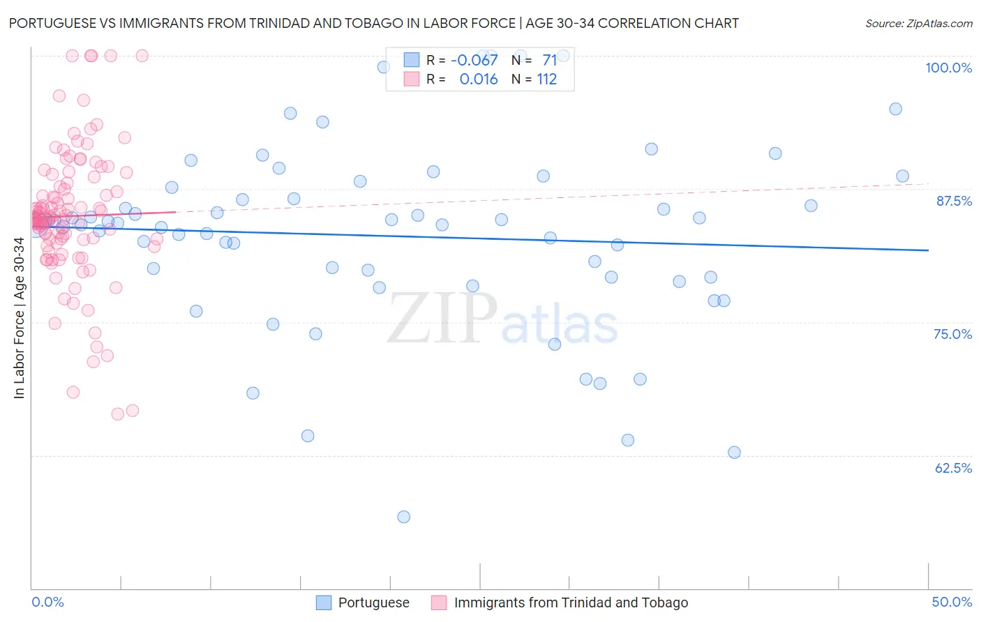 Portuguese vs Immigrants from Trinidad and Tobago In Labor Force | Age 30-34