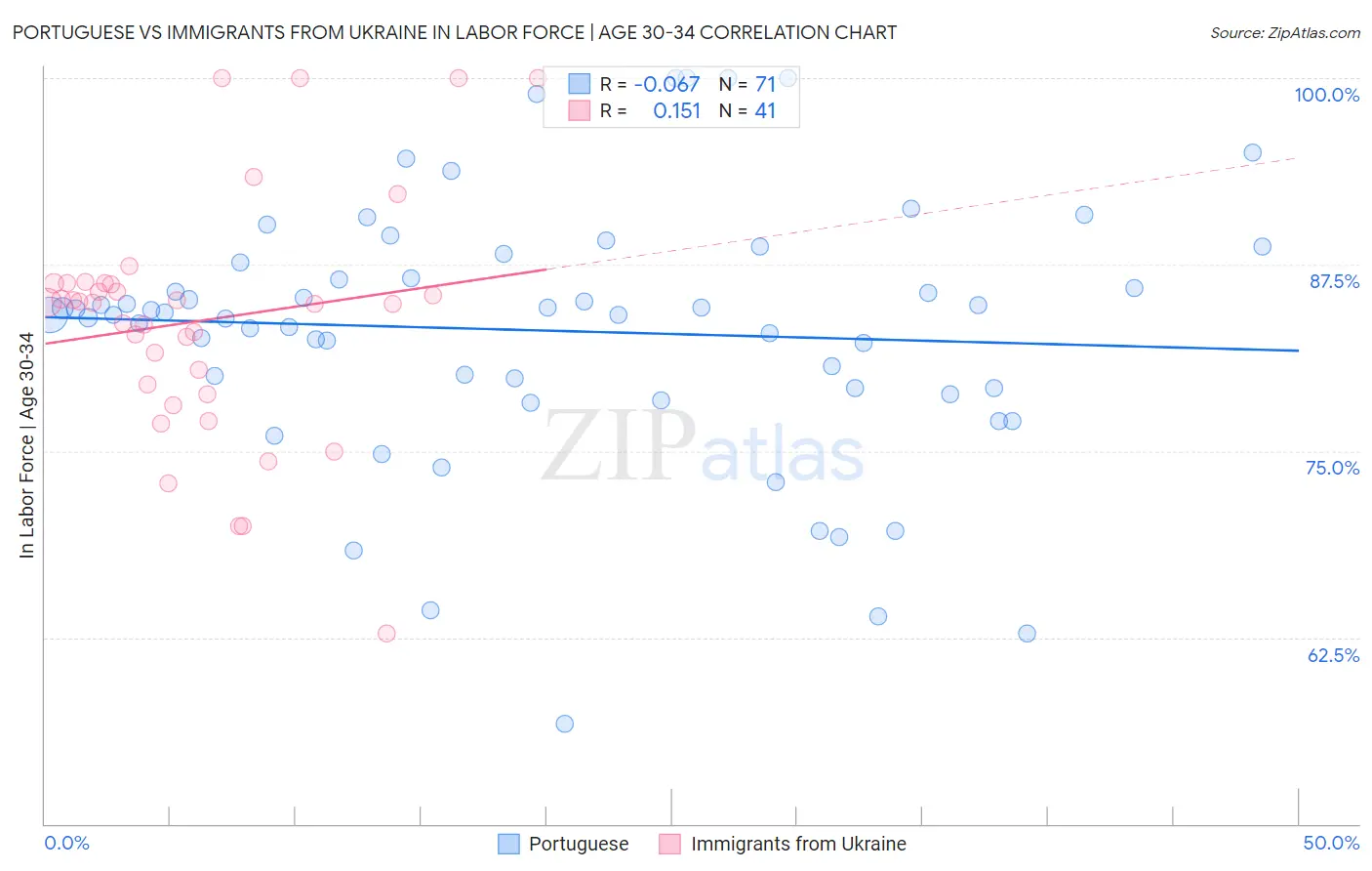Portuguese vs Immigrants from Ukraine In Labor Force | Age 30-34