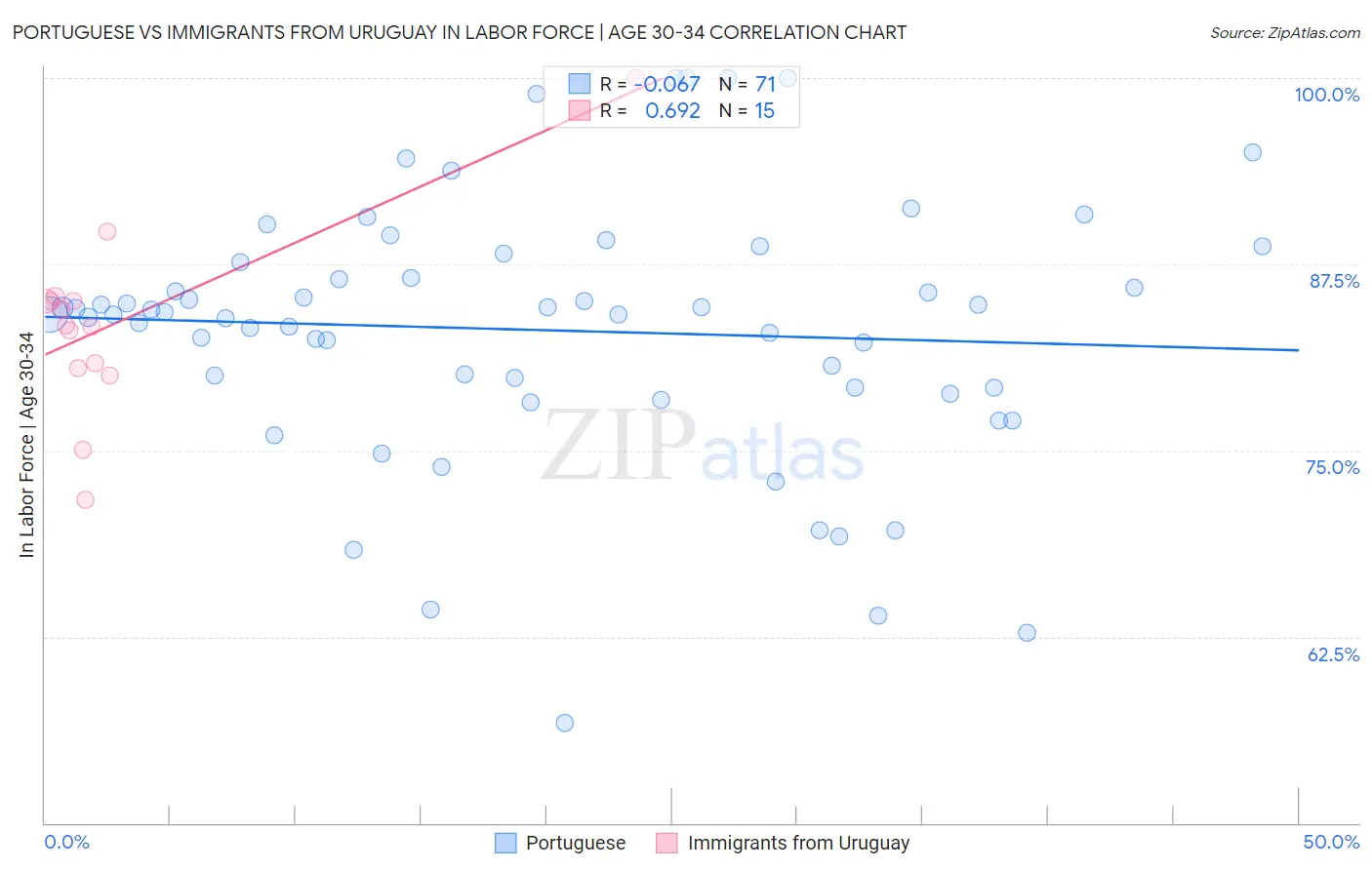 Portuguese vs Immigrants from Uruguay In Labor Force | Age 30-34