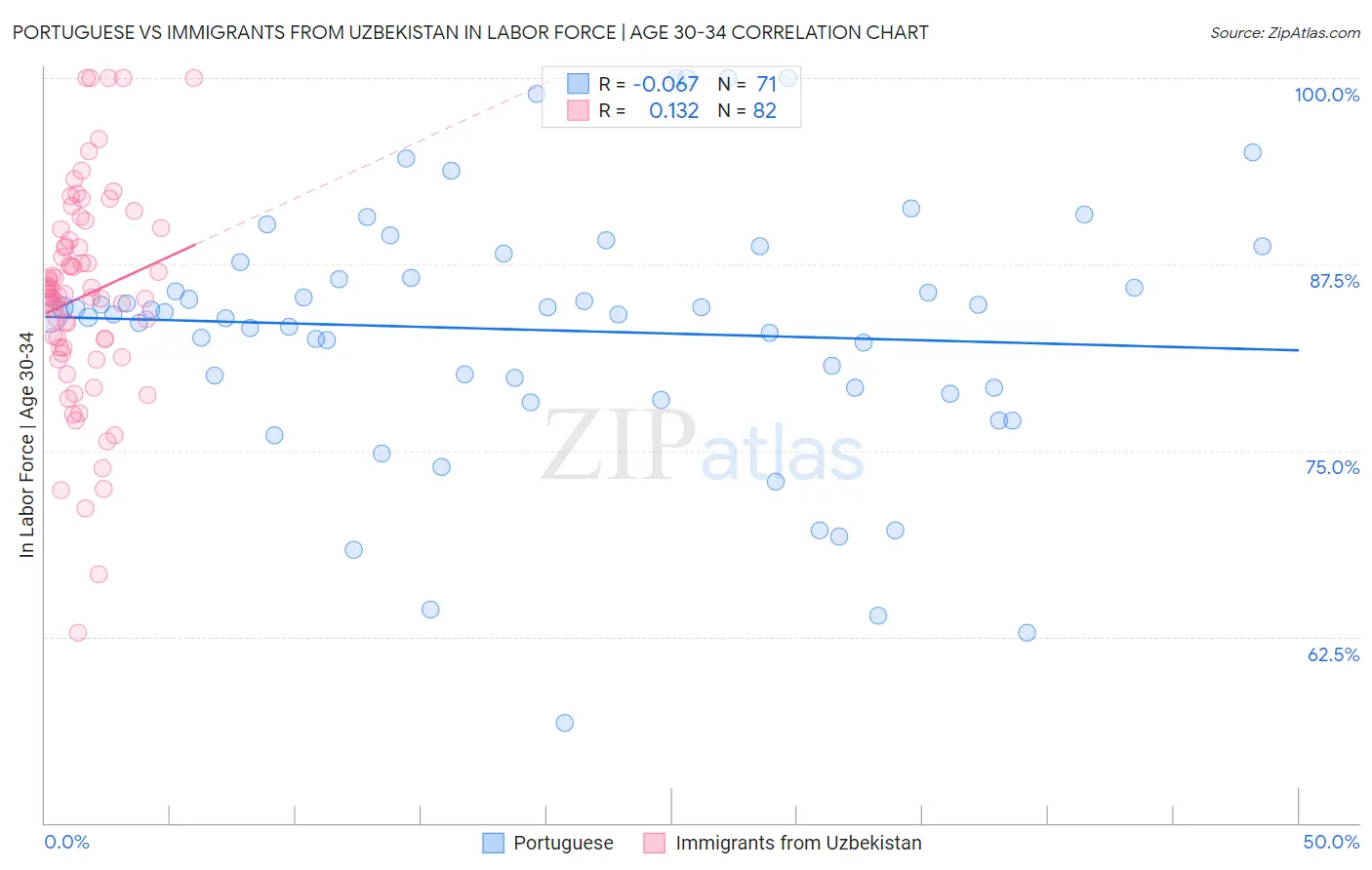 Portuguese vs Immigrants from Uzbekistan In Labor Force | Age 30-34