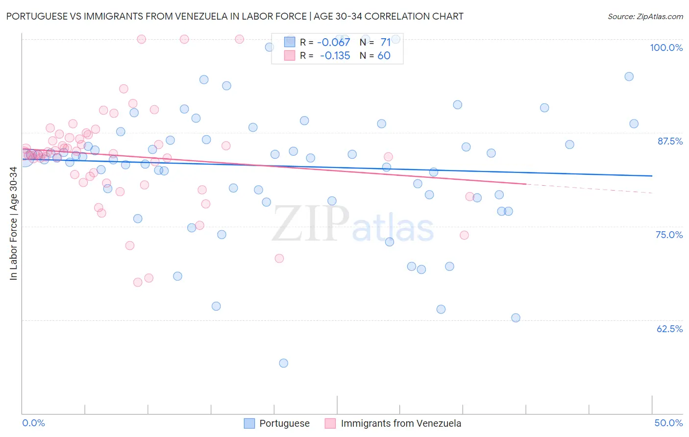 Portuguese vs Immigrants from Venezuela In Labor Force | Age 30-34