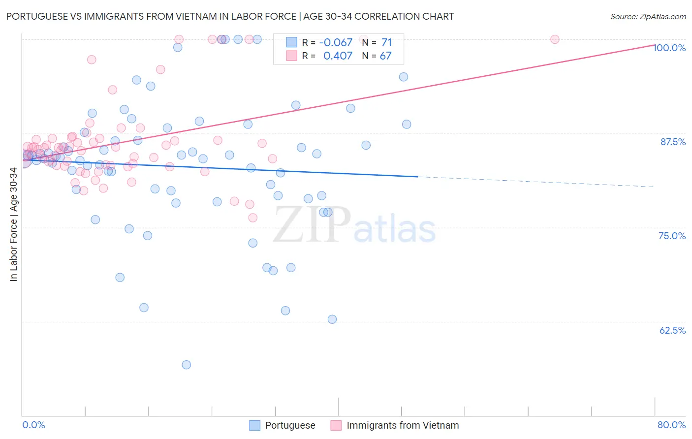 Portuguese vs Immigrants from Vietnam In Labor Force | Age 30-34